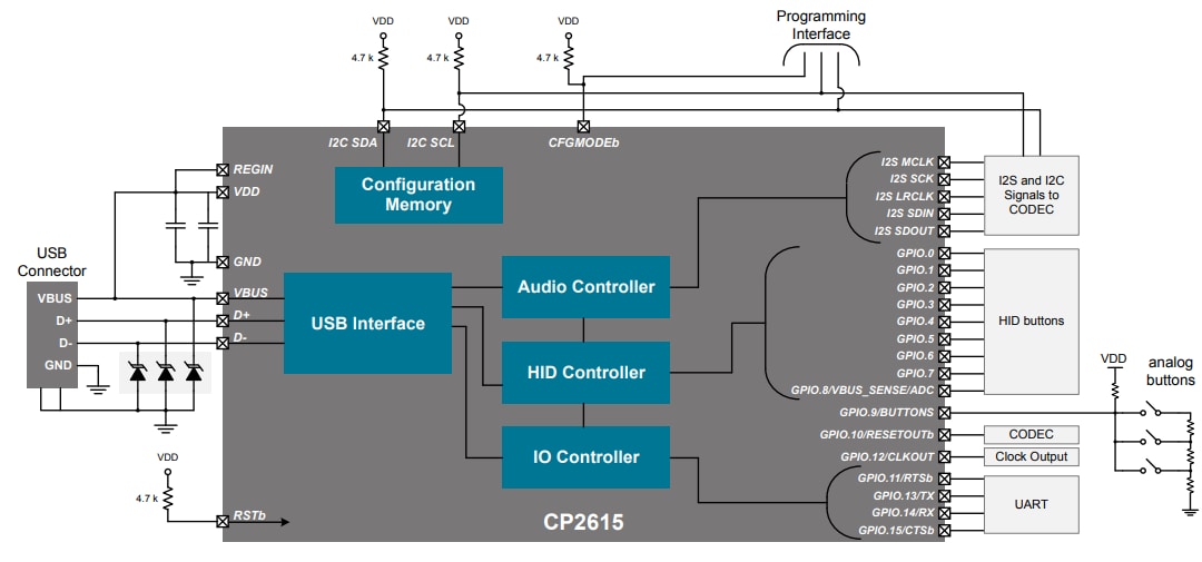 Block Diagram - Silicon Labs CP2615 USB Interface IC